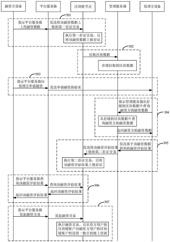 Financing method and device based on block chain