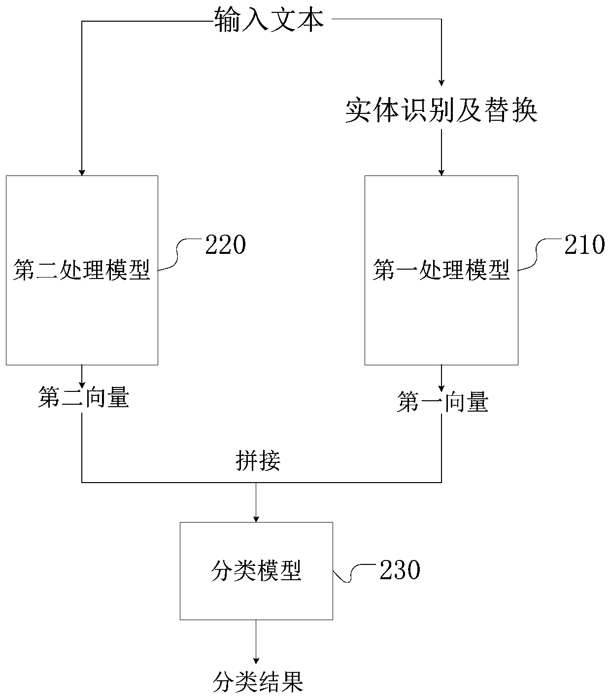 Text entity relationship extraction method and model training method