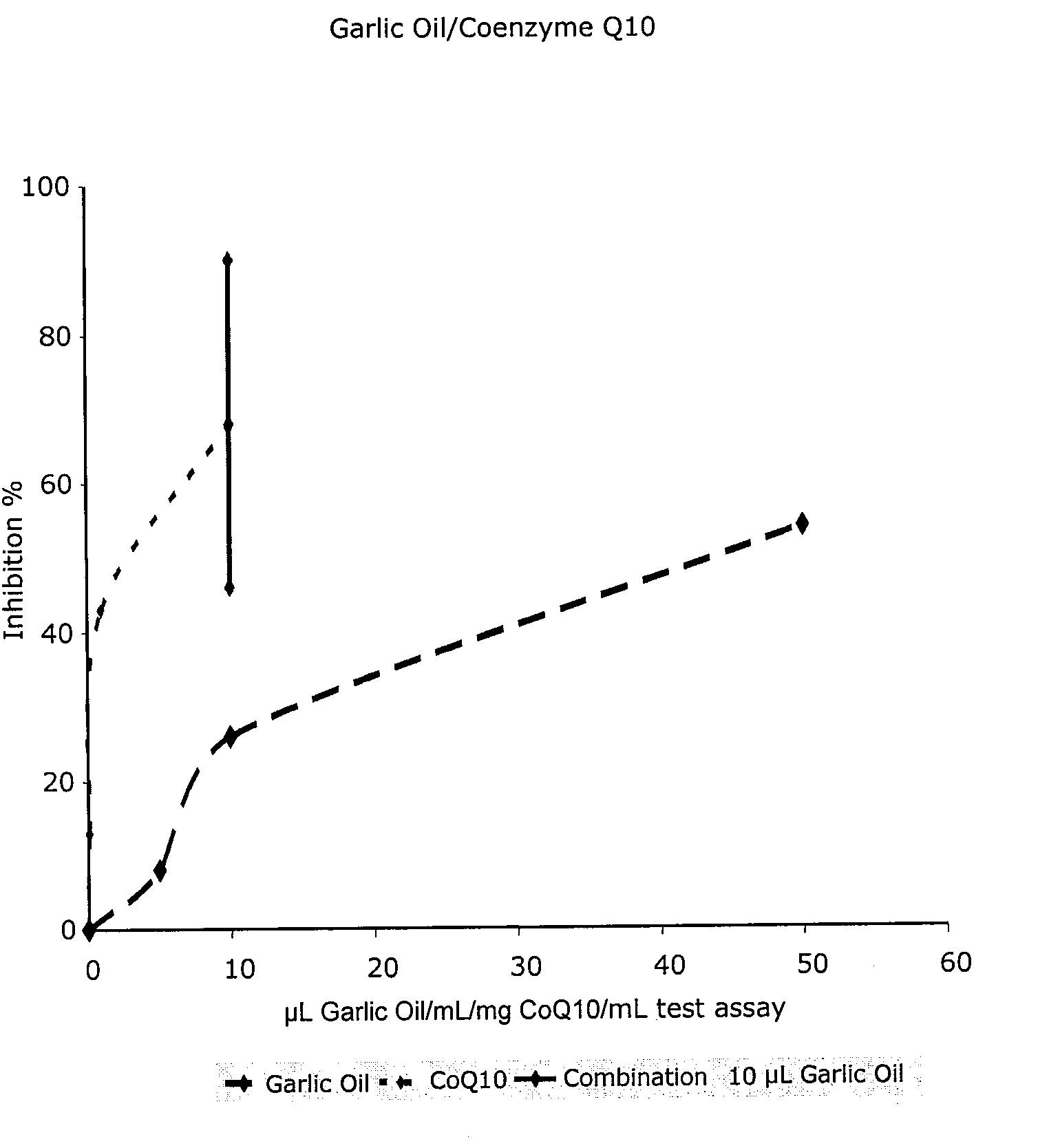 Use of garlic oil to increase bioavailability of coenzyme q-10