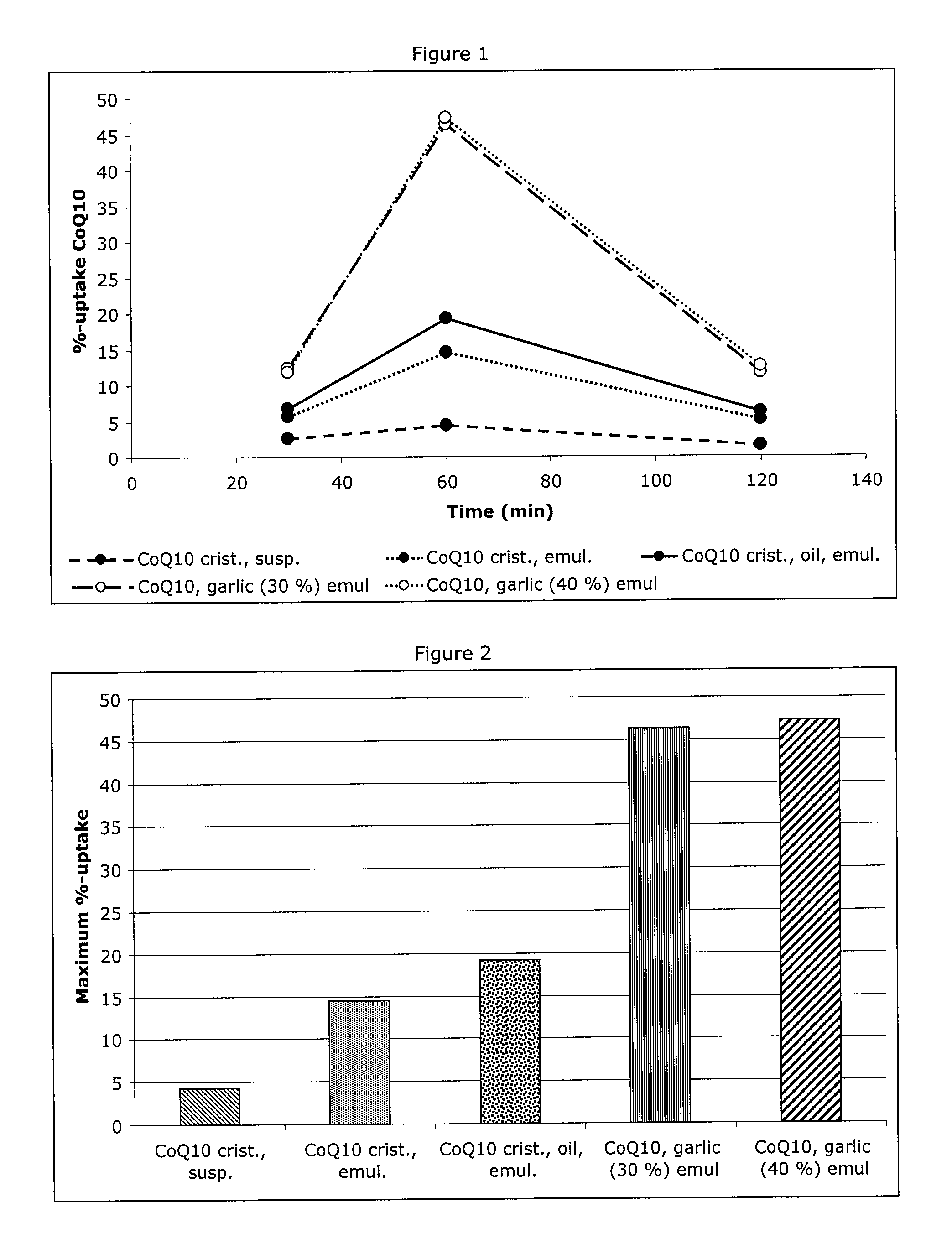 Use of garlic oil to increase bioavailability of coenzyme q-10