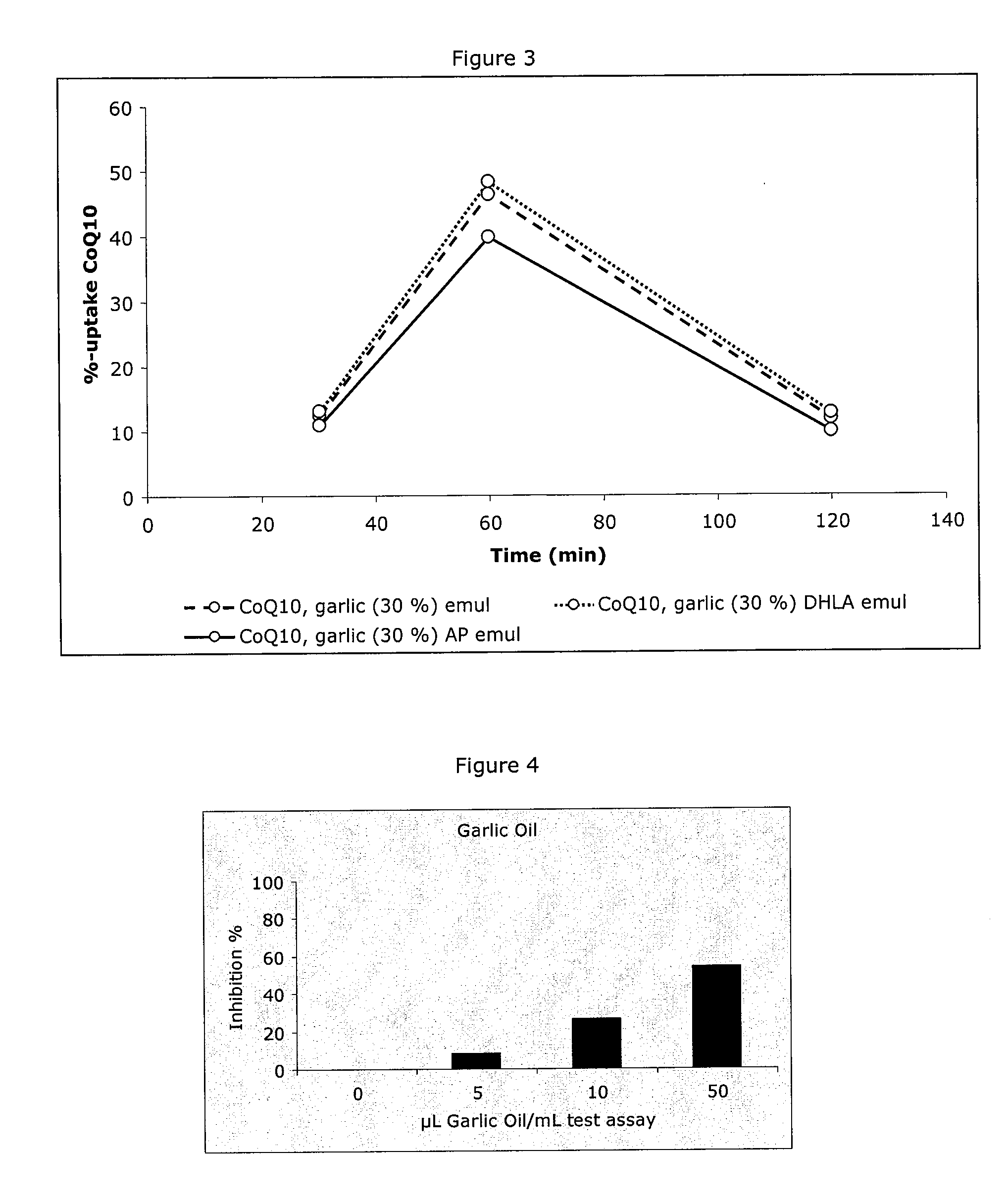 Use of garlic oil to increase bioavailability of coenzyme q-10