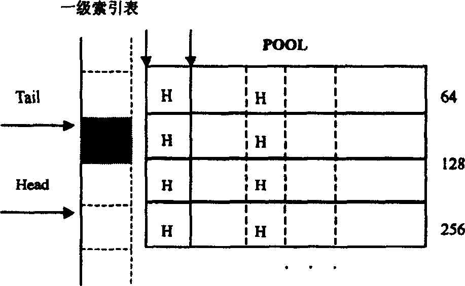 Dynamic allocation method for non-buffering memory in embedded real-time operating system