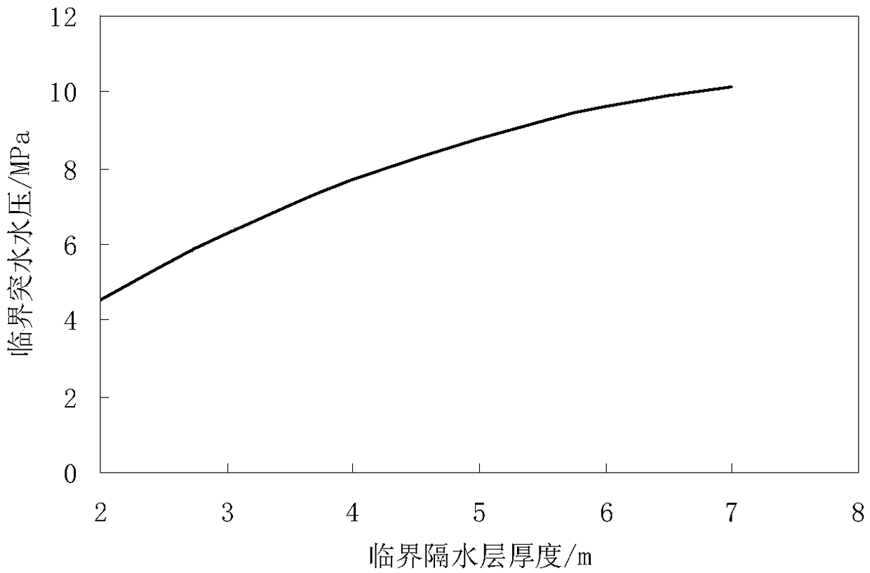 Method for Determination of Critical Water Pressure and Critical Thickness of Three-dimensional Water Inrush Failure of Tunnel Inverted Arch