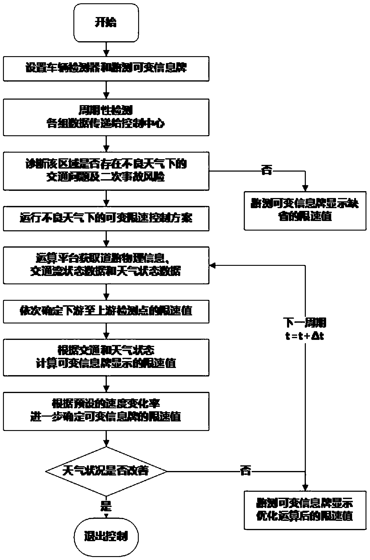 Fast road dynamic speed limit optimization control method in bad weather