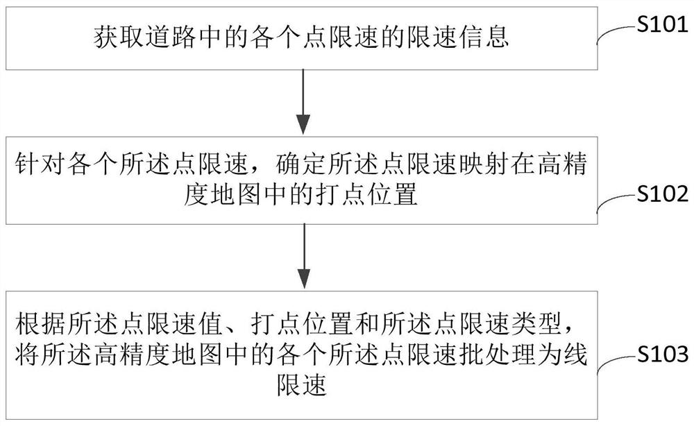 High-precision map speed limit processing method and device, equipment and storage medium