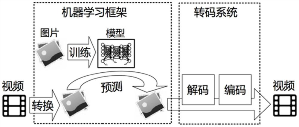 A video transcoding method, device and system