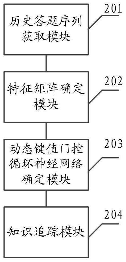 Knowledge tracking method and system based on dynamic key value gating loop network