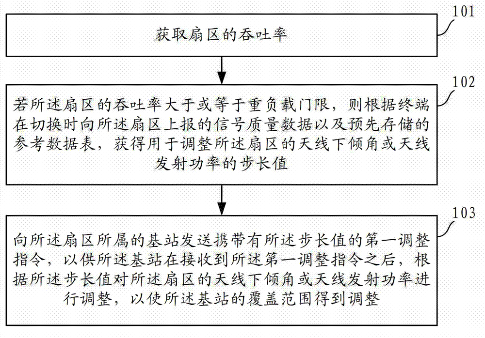 Method, device and system for adjusting coverage area of base station