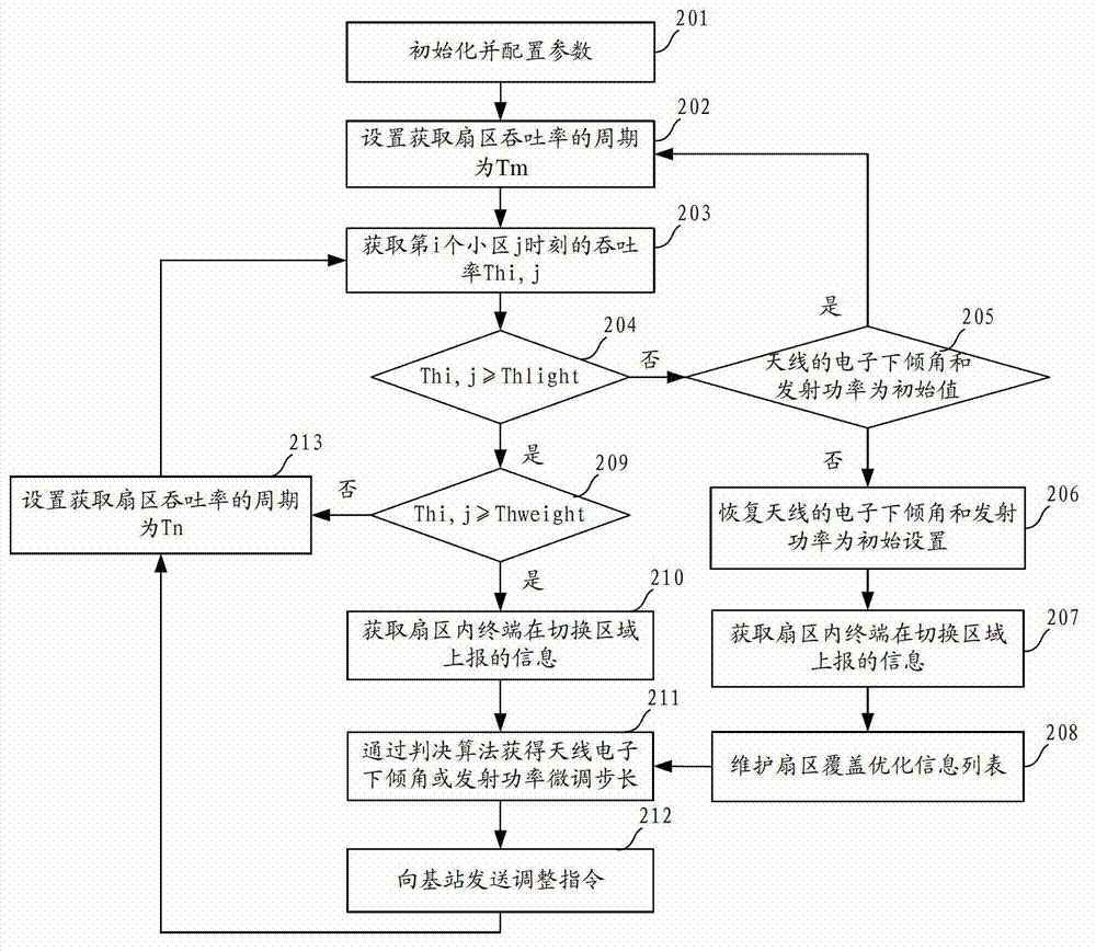 Method, device and system for adjusting coverage area of base station