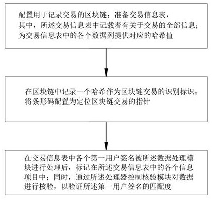 A blockchain-based transaction information verification and settlement method