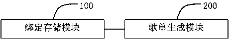 A mobile terminal playlist generation method and system