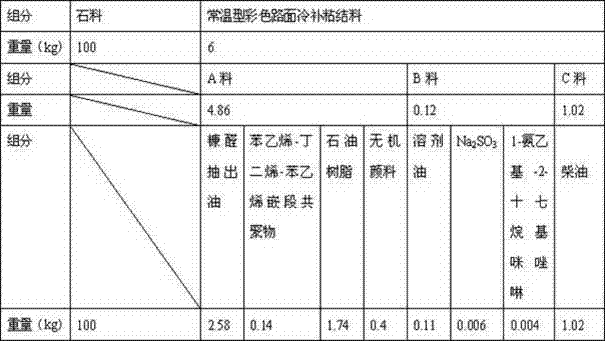 Constant-temperature colored pavement cold repair material and preparation process thereof