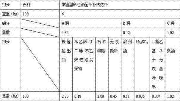 Constant-temperature colored pavement cold repair material and preparation process thereof