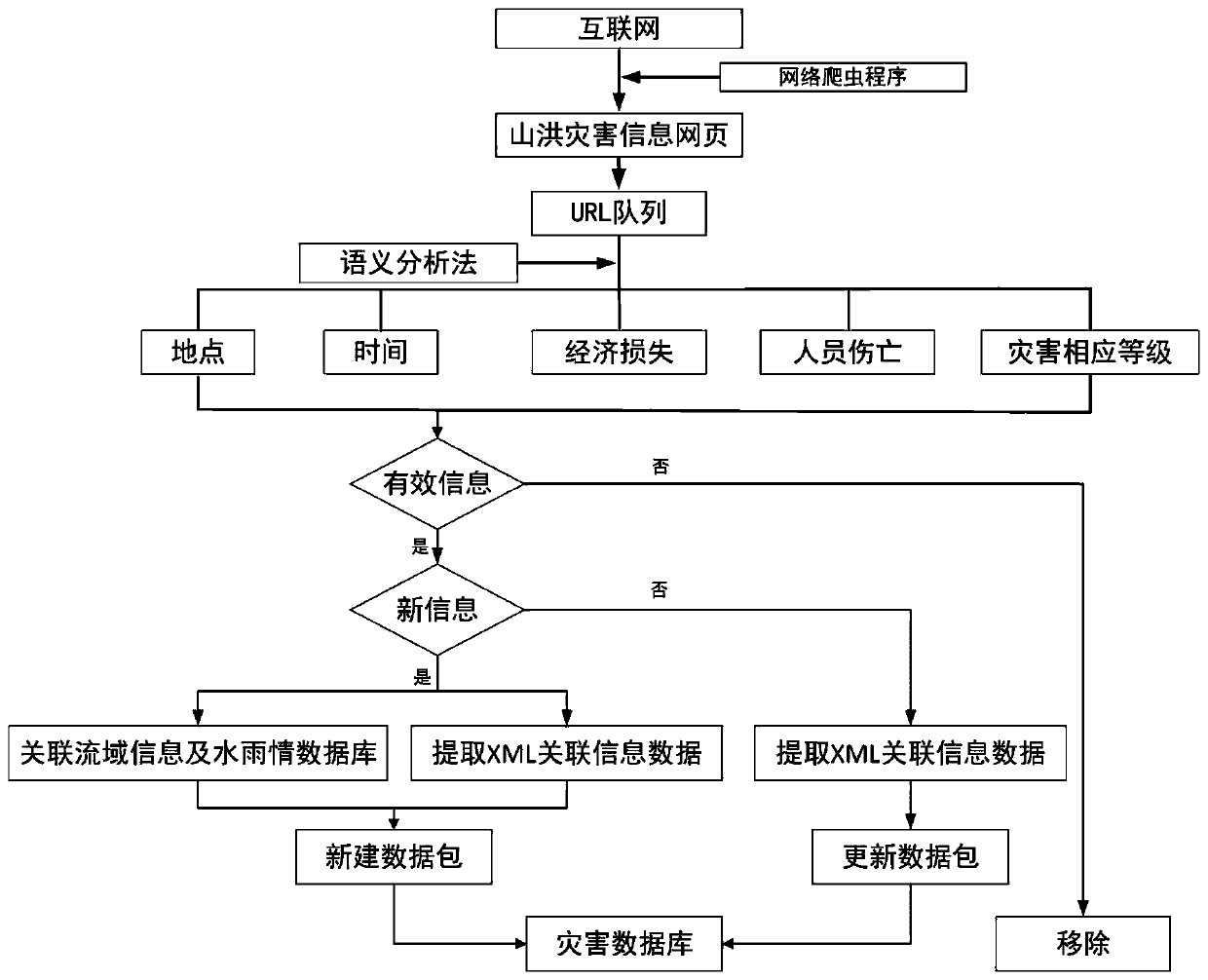 Method of building and updating mountain torrent disaster database based on web crawler and semantic recognition