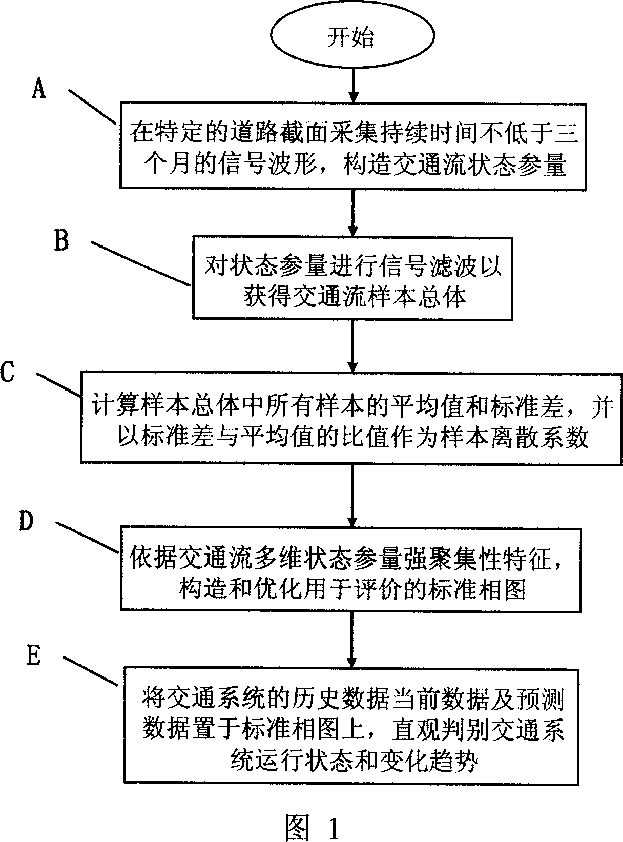 Visual evaluating method for urban traffic system state based on traffic flow phase character istic and its application