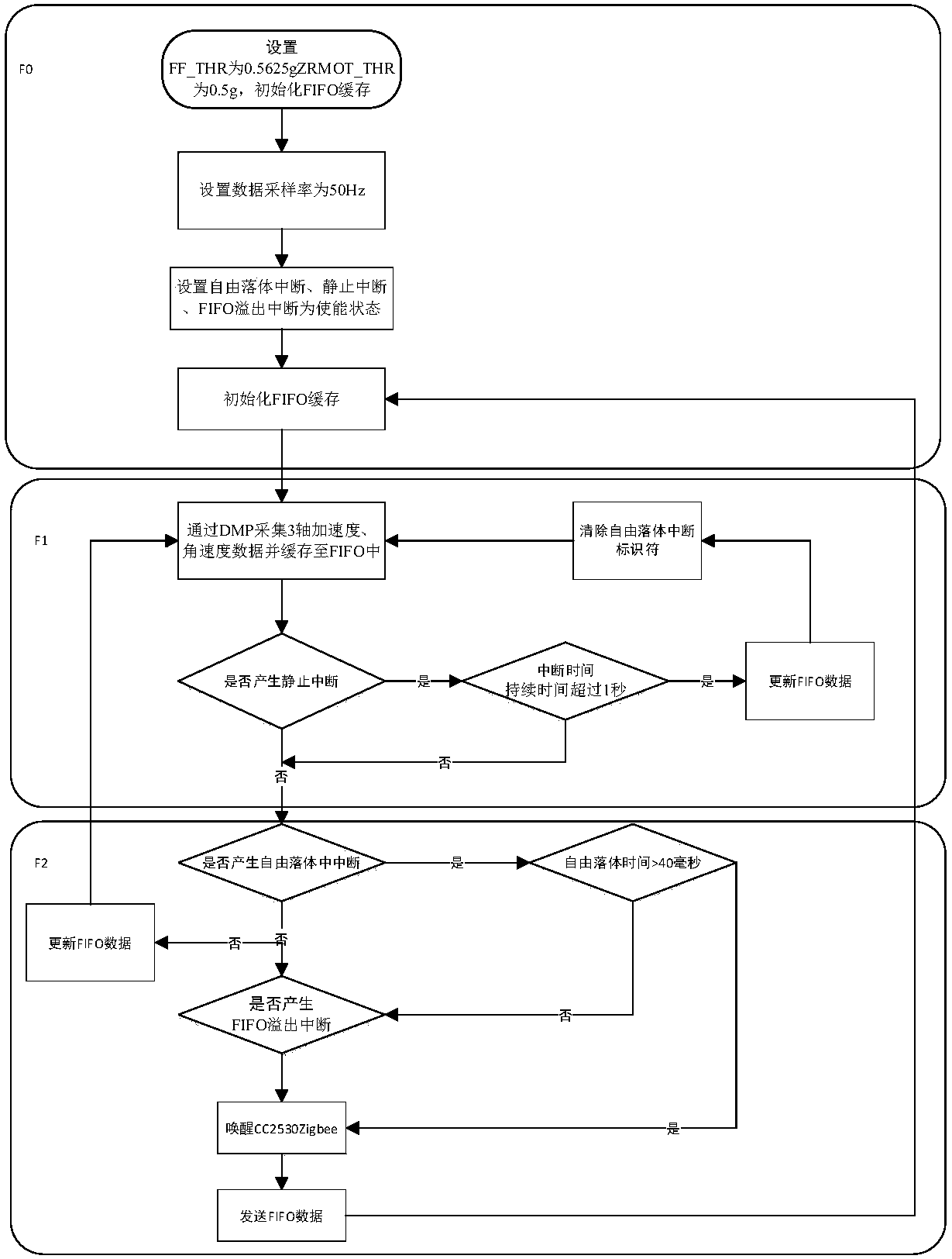 Community-oriented ZigBee-based low-power-consumption fall detection system