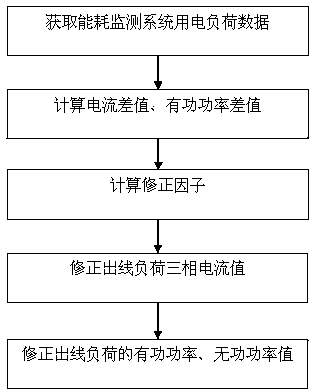 Asynchronous load acquisition modification method for partial electricity utilization