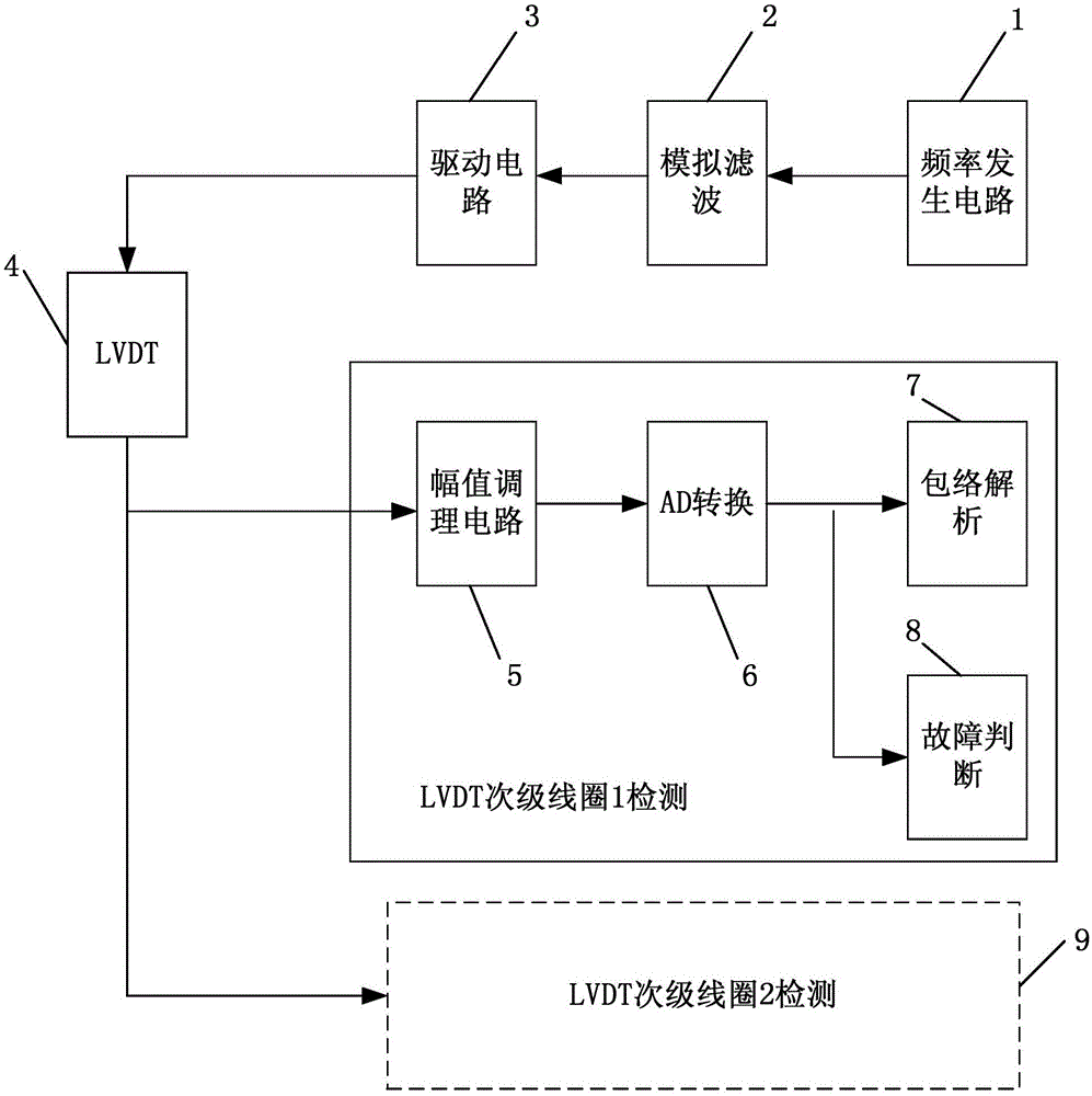 LVDT sensor signal detection circuit and detection method thereof