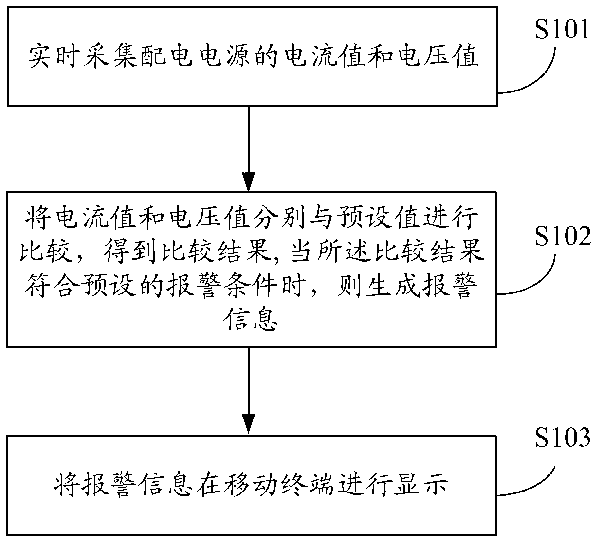 Power distribution power source monitoring method and device