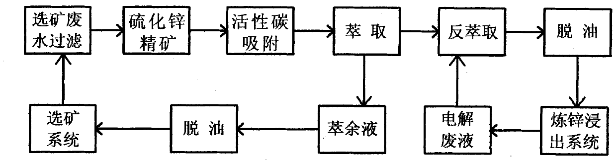 Recycling method for mineral processing waste water with high leaching residue content in zinc hydrometallurgy