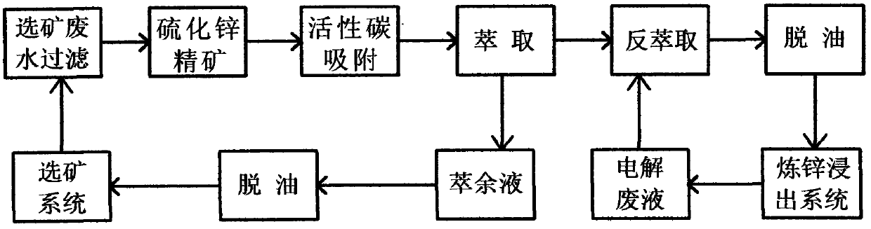 Recycling method for mineral processing waste water with high leaching residue content in zinc hydrometallurgy