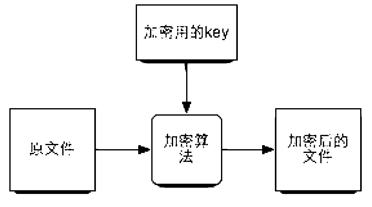 Method and device for file encrypting/decrypting