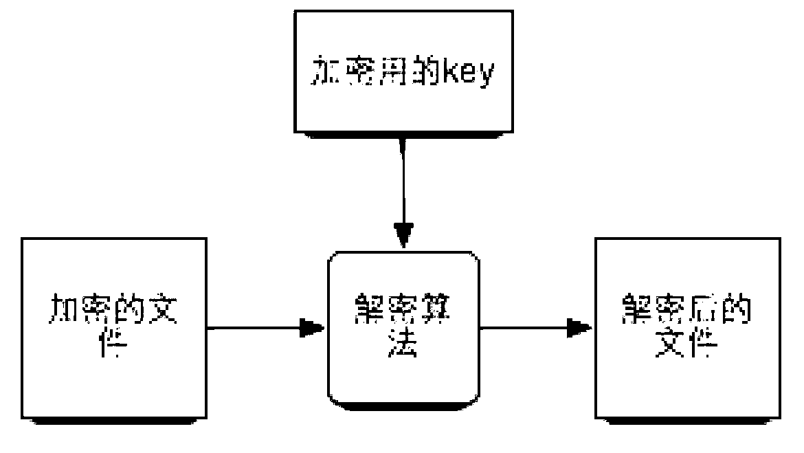 Method and device for file encrypting/decrypting