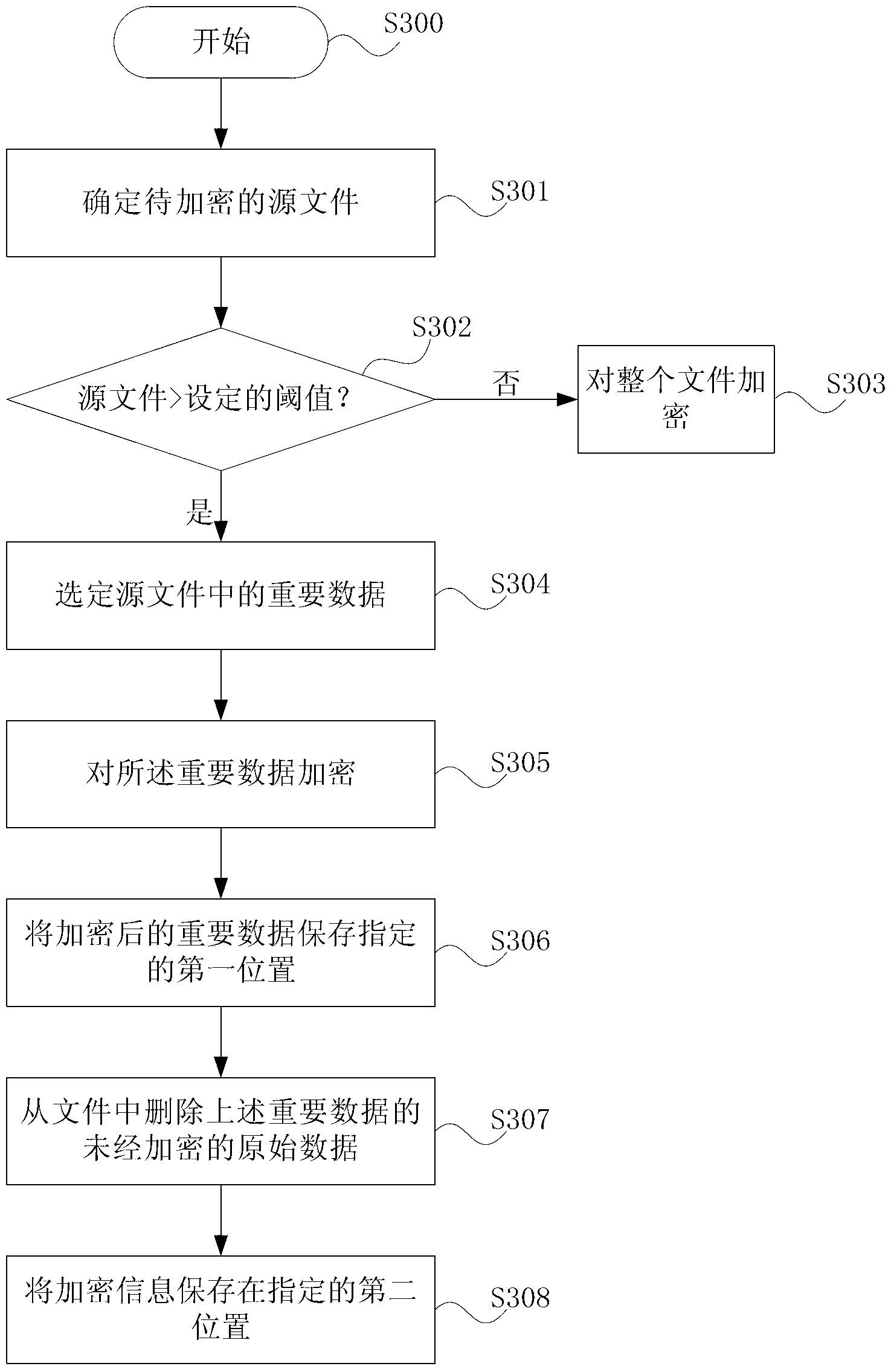 Method and device for file encrypting/decrypting