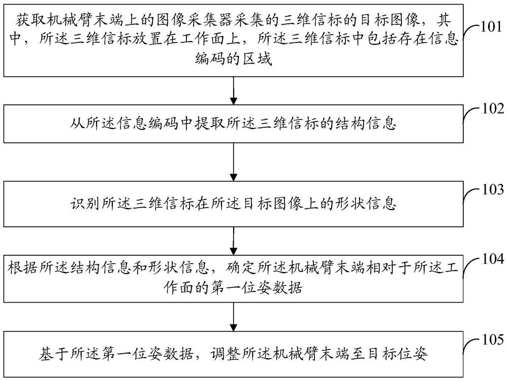 Mechanical arm tail end adjusting method, device, system, equipment and medium