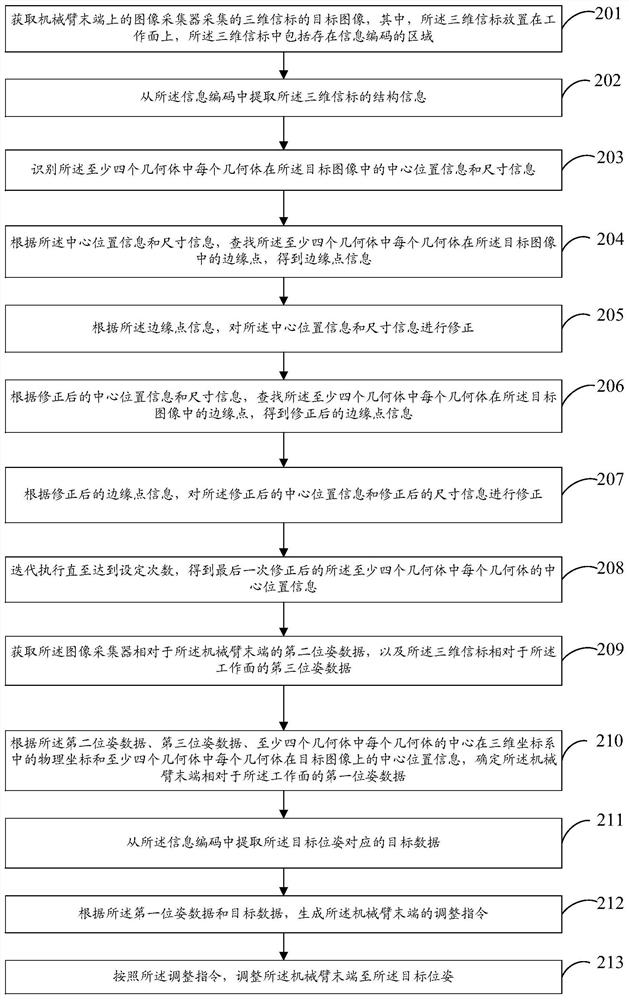 Mechanical arm tail end adjusting method, device, system, equipment and medium