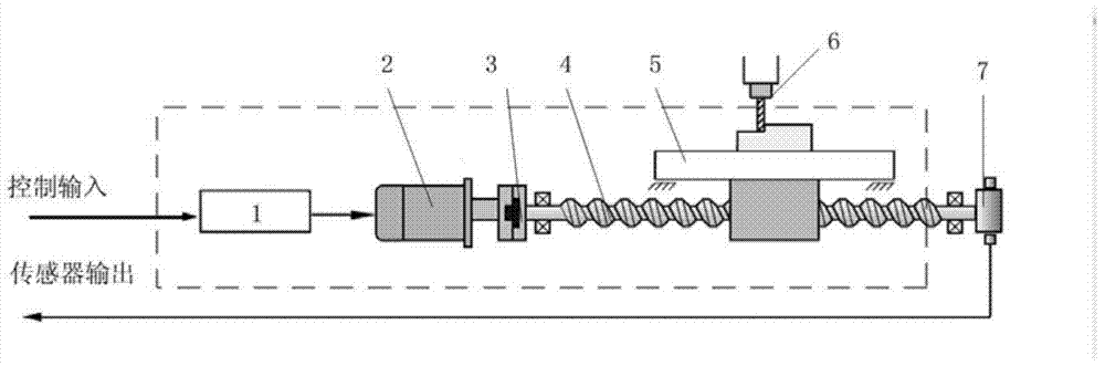 Servo system contour control method based on task polar coordinate system