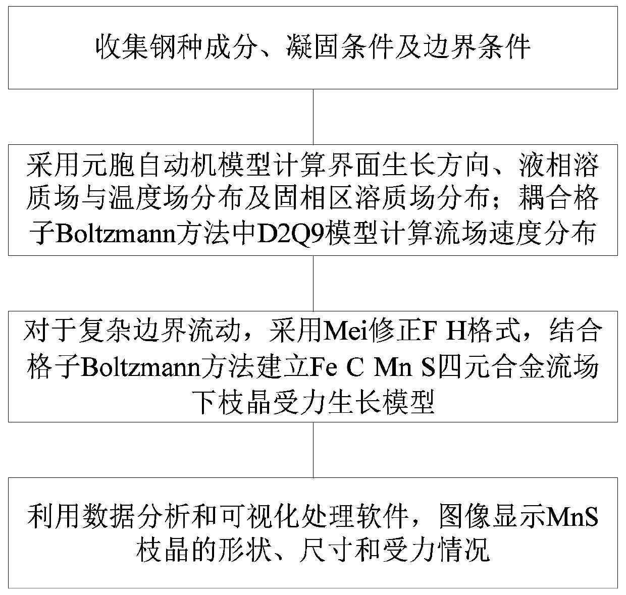 Method for calculating MnS dendritic crystal stress caused by forced convection in molten steel solidification process