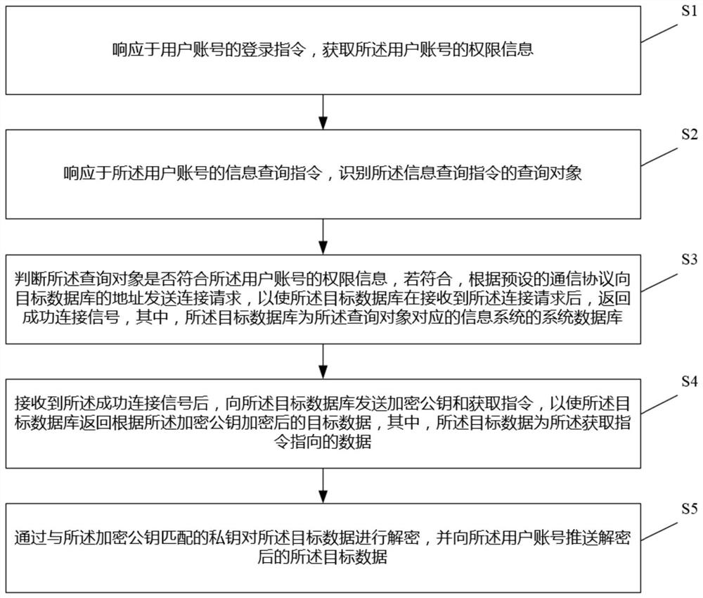 Data query method and device, equipment and storage medium