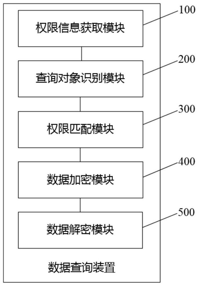 Data query method and device, equipment and storage medium