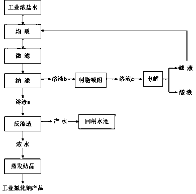 Industrial brine resource utilization method and system