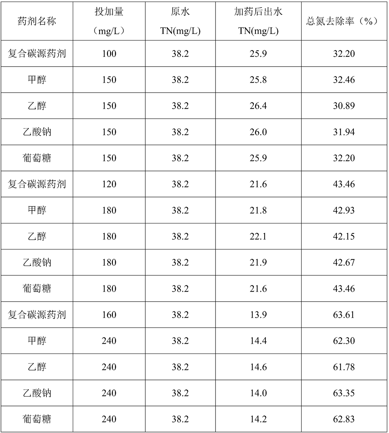 Application of compound carbon-sourced agent in wastewater treatment