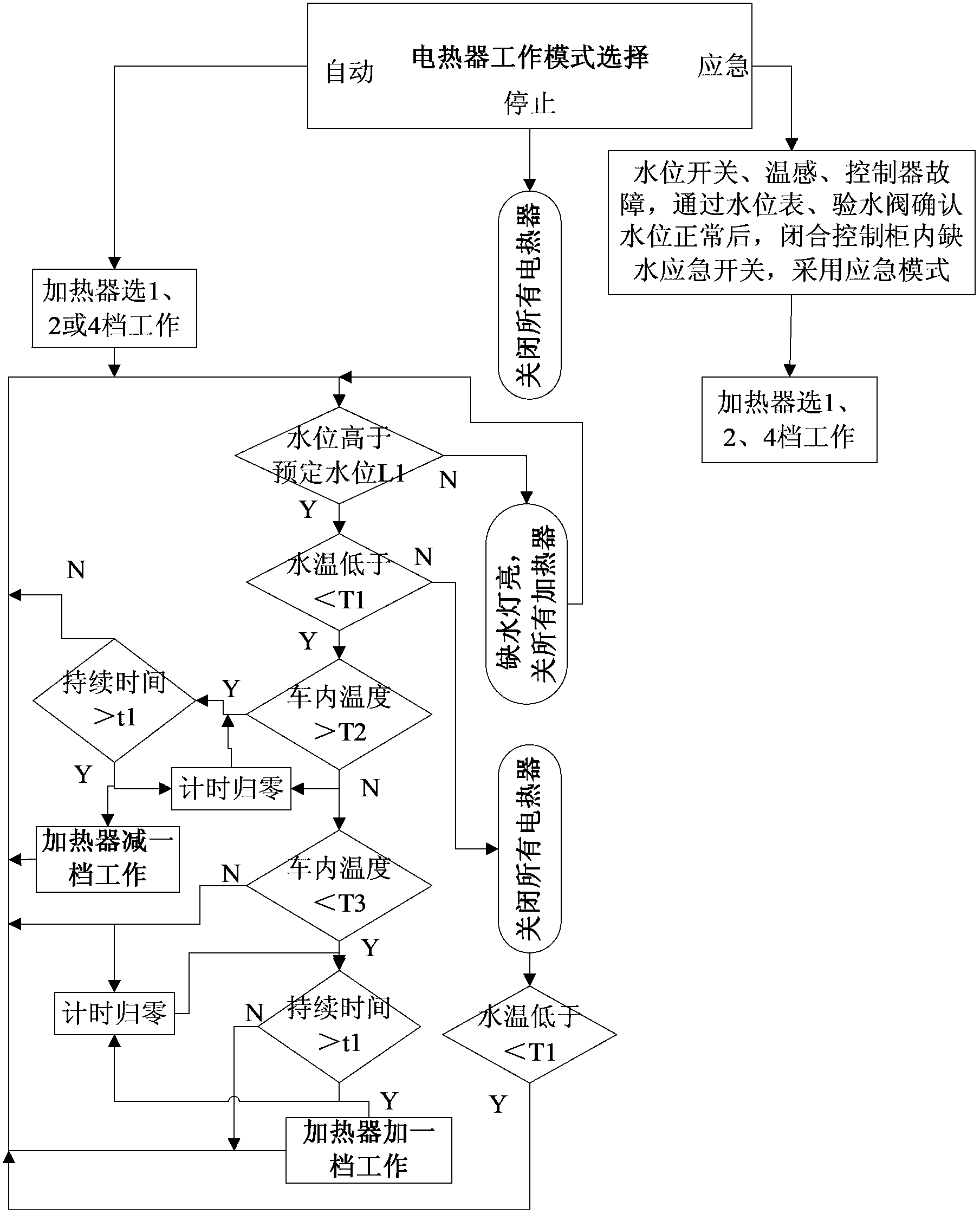 Control device and control method of heating system of coal power boiler for vehicle