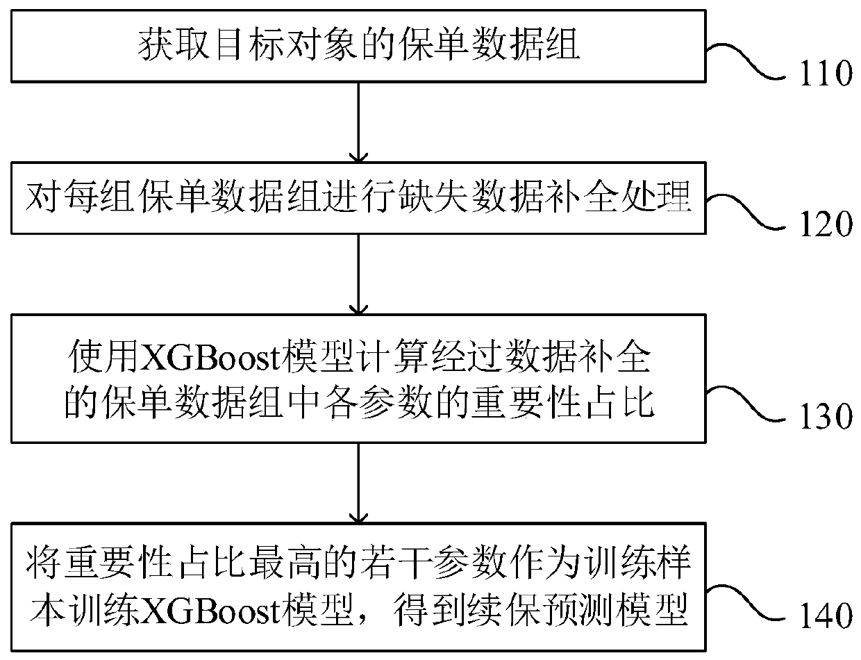 Vehicle insurance renewal prediction method and system