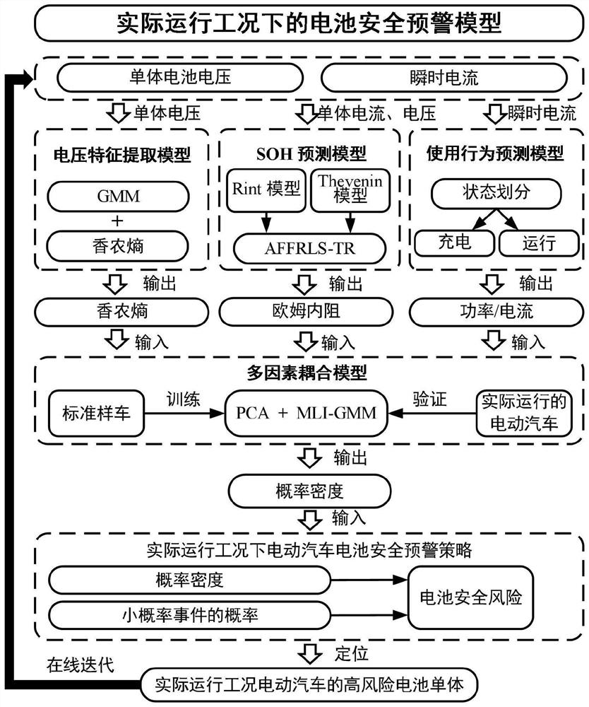 Electric vehicle battery safety early warning method and system