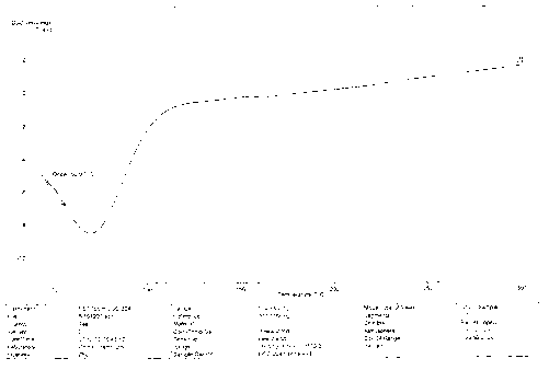 Dasatinib dispersoid, preparation method thereof and application thereof in tablets