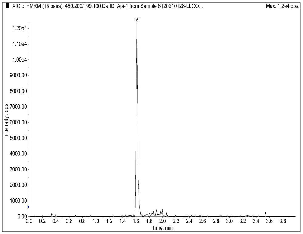 Method for detecting content of oral anticoagulant drug in biological sample based on high performance liquid chromatography and triple quadrupole tandem mass spectrometry