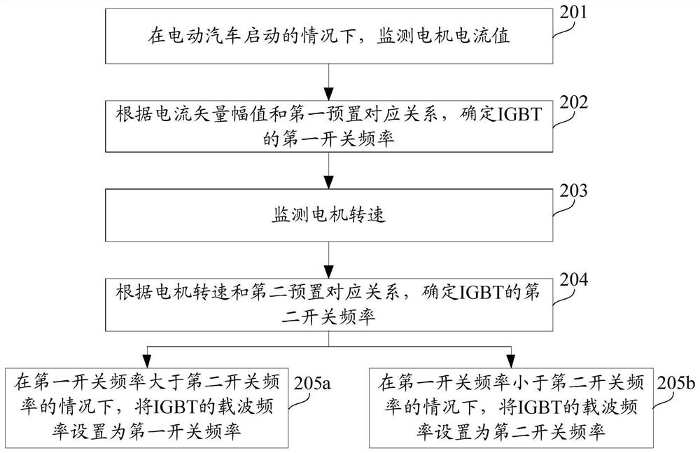 IGBT carrier frequency control method, device and electric vehicle