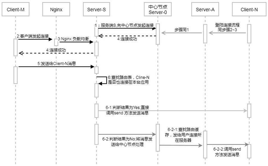 Method for realizing Socket session cluster communication based on star network and memory routing table