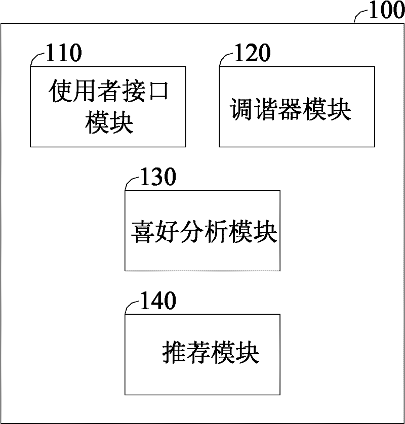 Apparatus and method for recommending favorite programs