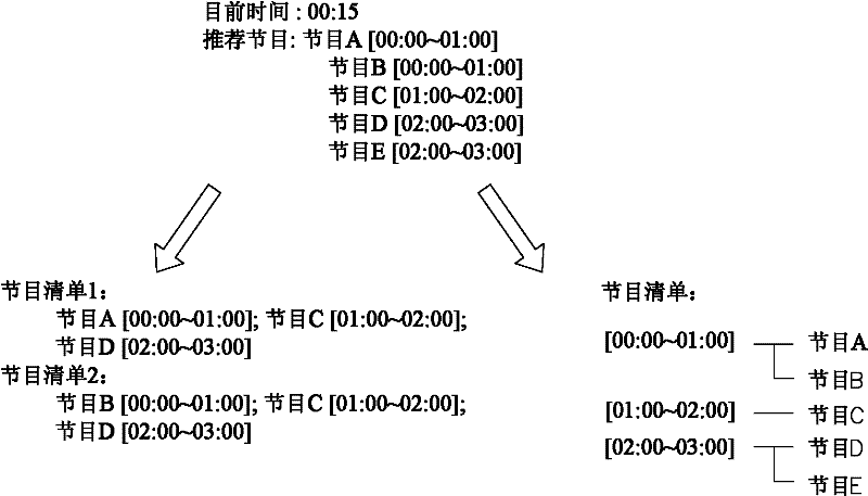 Apparatus and method for recommending favorite programs