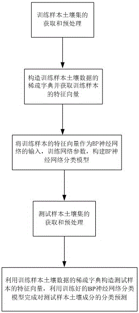 Soil near infrared spectroscopy analysis method based on sparse representation and BP neural network technique