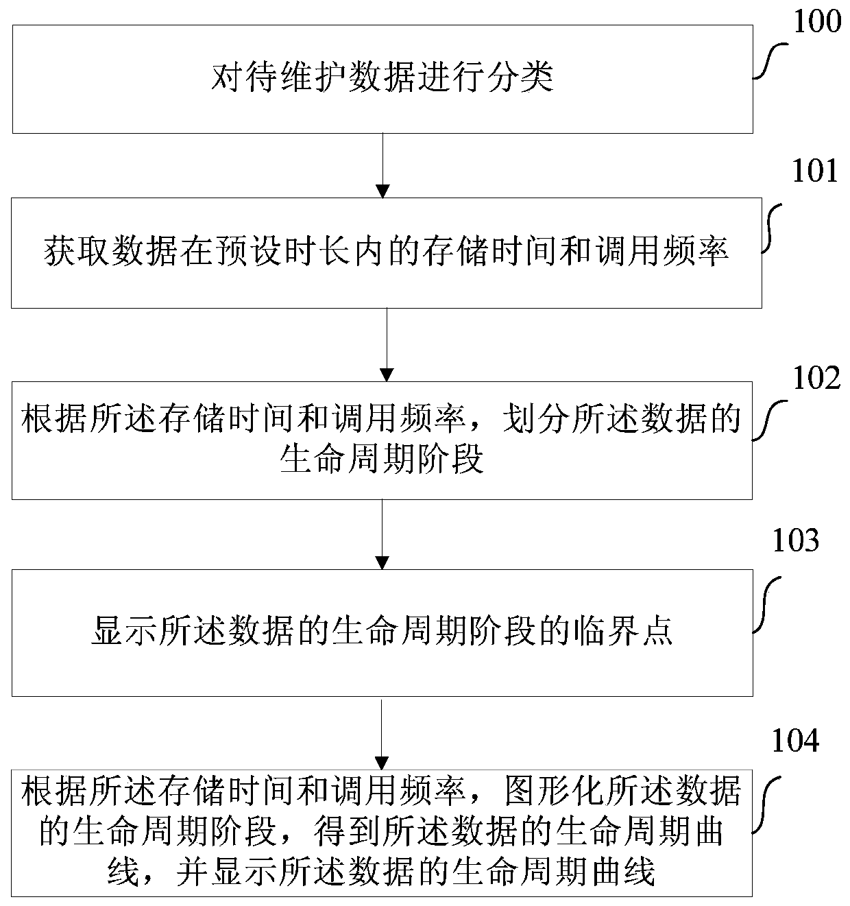 A data life cycle monitoring method and device