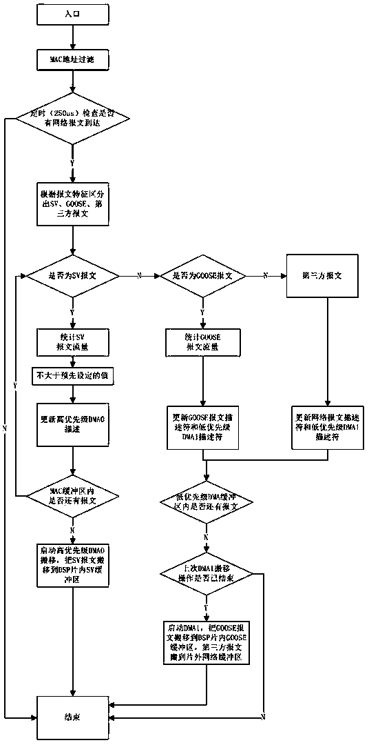 Network storm inhibition method in process layer of intelligent transformer station