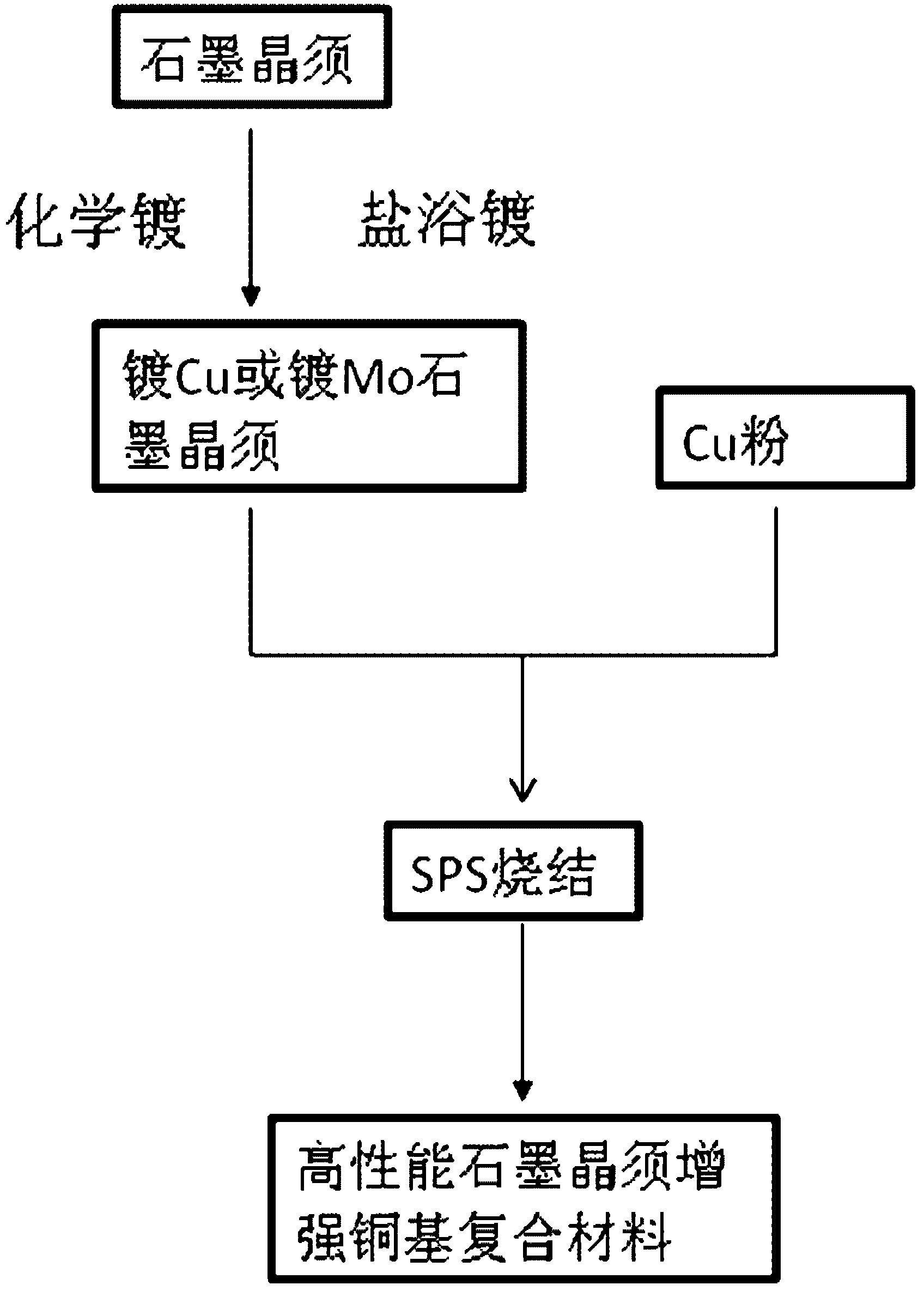 High thermal conductivity graphite whisker/copper composite and preparation method thereof