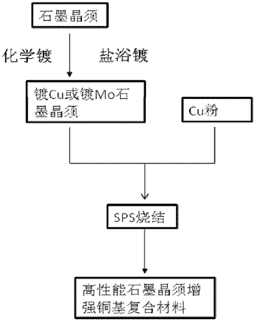 High thermal conductivity graphite whisker/copper composite and preparation method thereof